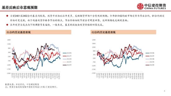 【月度策略】鸡蛋：盘面或仍有进一步计价风险的空间-第6张图片-特色小吃