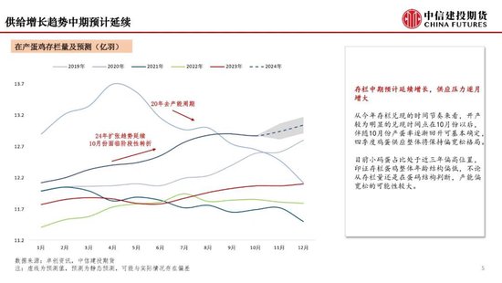 【月度策略】鸡蛋：盘面或仍有进一步计价风险的空间-第7张图片-特色小吃