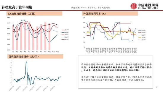 【月度策略】鸡蛋：盘面或仍有进一步计价风险的空间-第8张图片-特色小吃