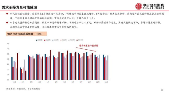 【月度策略】鸡蛋：盘面或仍有进一步计价风险的空间-第12张图片-特色小吃