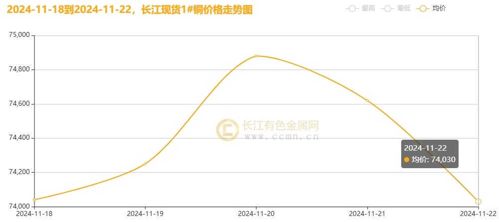 长江铜周评：铜价破浪待时飞，把握反弹机遇（第47周）-第3张图片-特色小吃