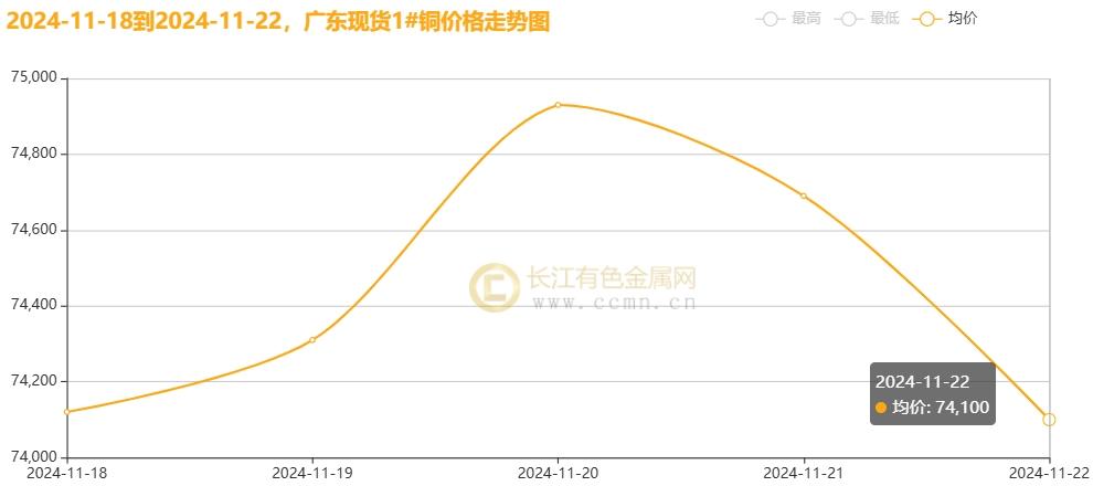 长江铜周评：铜价破浪待时飞，把握反弹机遇（第47周）-第4张图片-特色小吃