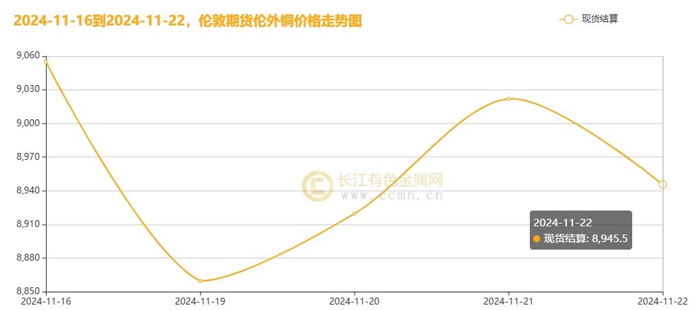 长江铜周评：铜价破浪待时飞，把握反弹机遇（第47周）-第5张图片-特色小吃