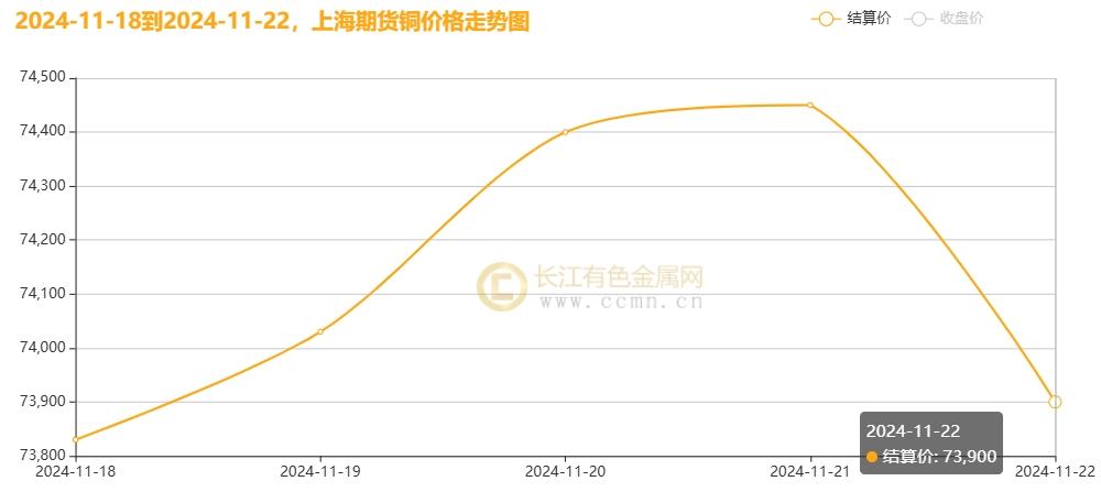 长江铜周评：铜价破浪待时飞，把握反弹机遇（第47周）-第6张图片-特色小吃