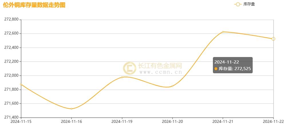 长江铜周评：铜价破浪待时飞，把握反弹机遇（第47周）-第7张图片-特色小吃