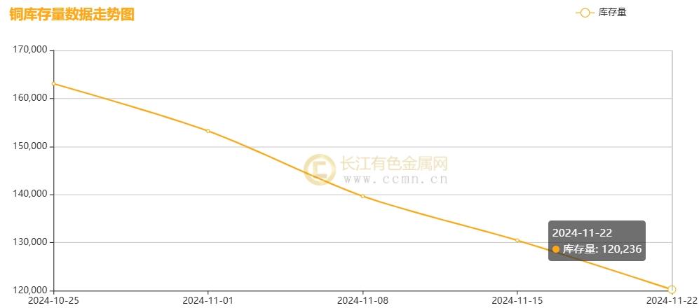 长江铜周评：铜价破浪待时飞，把握反弹机遇（第47周）-第9张图片-特色小吃