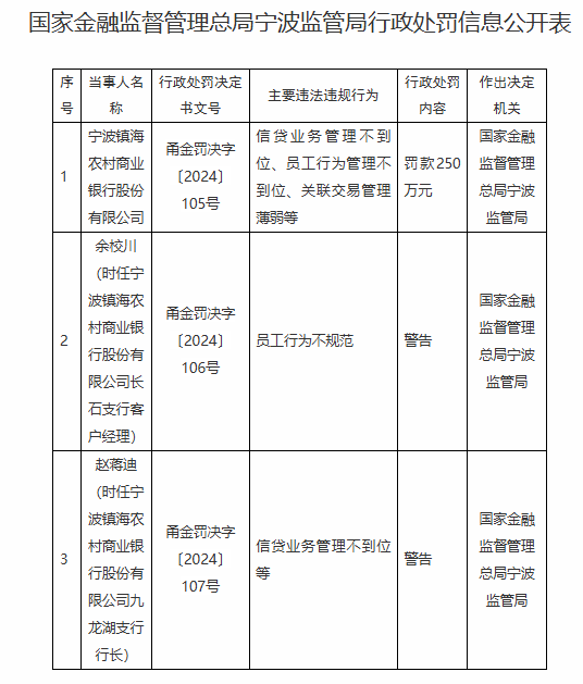 宁波镇海农村商业银行被罚250万元：因信贷业务管理不到位、员工行为管理不到位、关联交易管理薄弱等-第1张图片-特色小吃