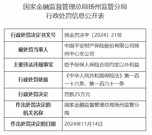 平安产险扬州中心支公司被罚25万元：给予投保人保险合同约定以外利益-第1张图片-特色小吃