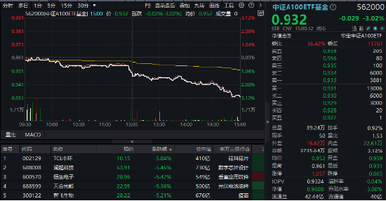 放量跳水！大权重核心资产尽墨，中国平安下挫4.43%，“宁王”跌3.41%，中证A100ETF基金（562000）收跌3%-第1张图片-特色小吃