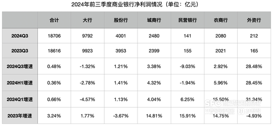 前三季度商业银行净利润增0.5%：净息差降至1.53% 民营银行净利润下降9.03%-第1张图片-特色小吃