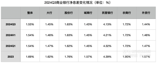 前三季度商业银行净利润增0.5%：净息差降至1.53% 民营银行净利润下降9.03%-第2张图片-特色小吃