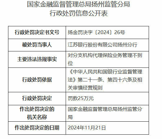 江苏银行扬州分行被罚25万元：对分支机构代理保险业务管理不到位-第1张图片-特色小吃