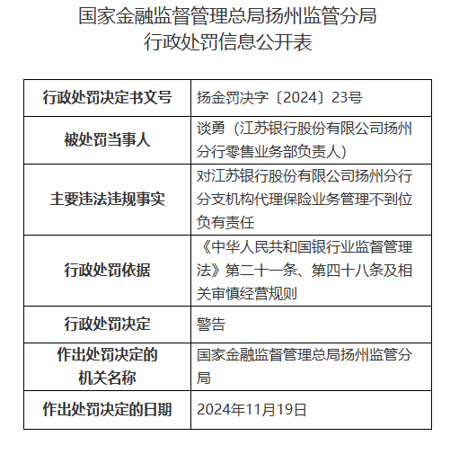 江苏银行扬州分行被罚25万元：对分支机构代理保险业务管理不到位-第2张图片-特色小吃