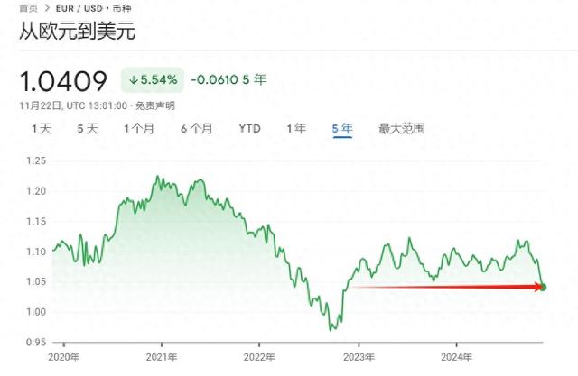 欧元跌至2022年以来最低水平 已成小摩“首选做空货币”-第1张图片-特色小吃