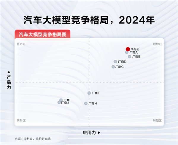 华为盘古汽车大模型夺得第一 300+家车企都选它-第1张图片-特色小吃