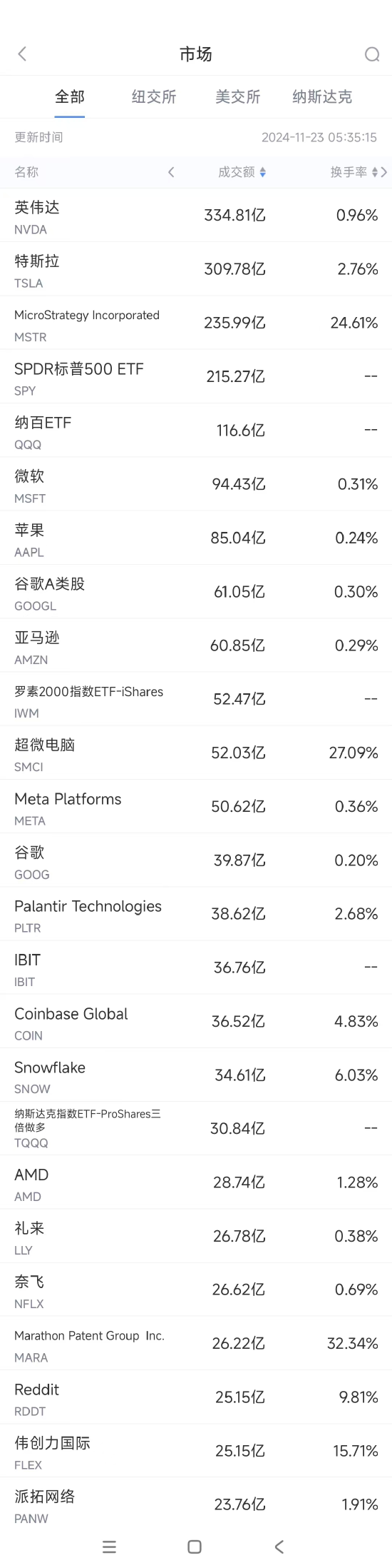 11月22日美股成交额前20：传特斯拉正为Cybertruck登陆中国市场做准备-第1张图片-特色小吃