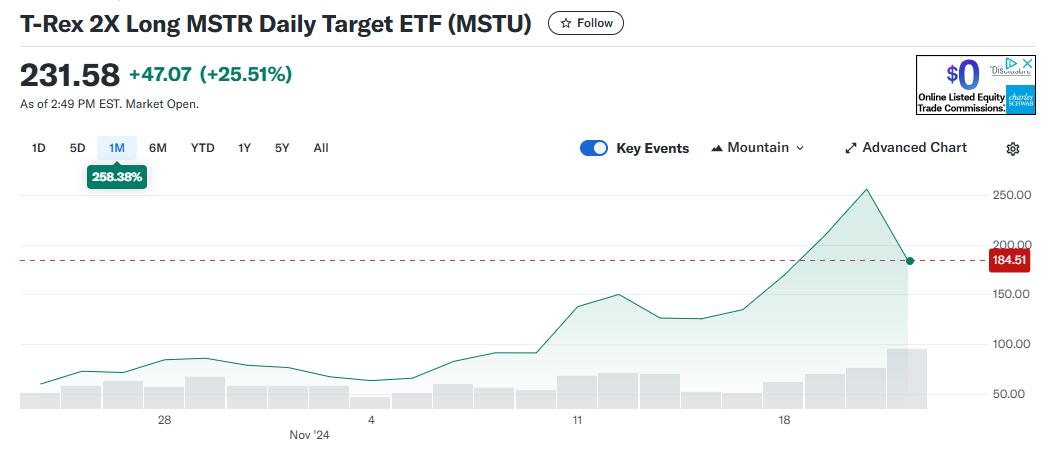 “比特币影子股”MSTR有多火？基金经理高呼是“不同的怪兽”，ETF被限制掉期交易-第1张图片-特色小吃