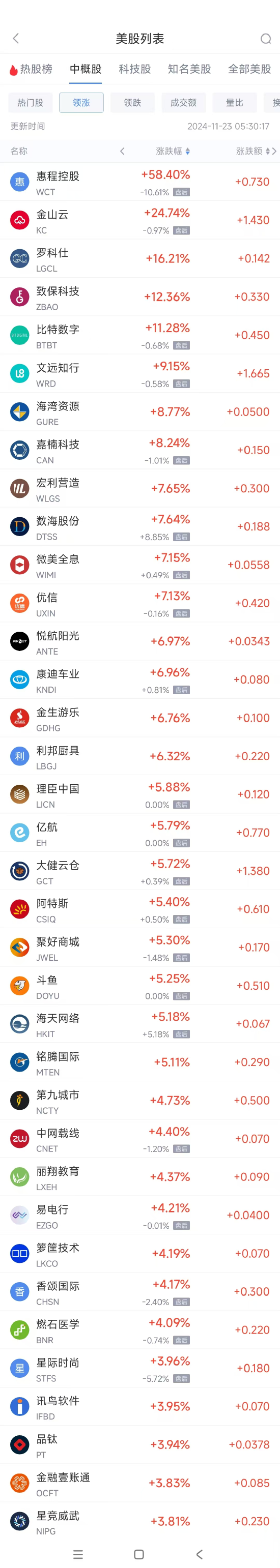 周五热门中概股涨跌不一 文远知行涨9.2%，拼多多跌3.9%-第1张图片-特色小吃