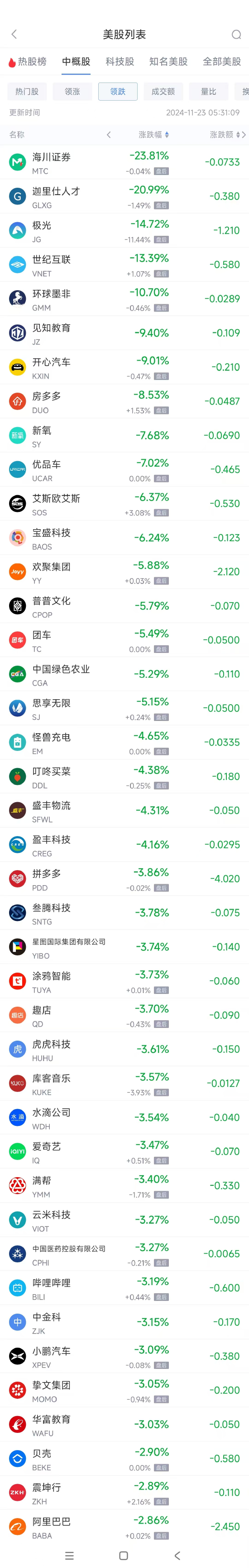 周五热门中概股涨跌不一 文远知行涨9.2%，拼多多跌3.9%-第2张图片-特色小吃