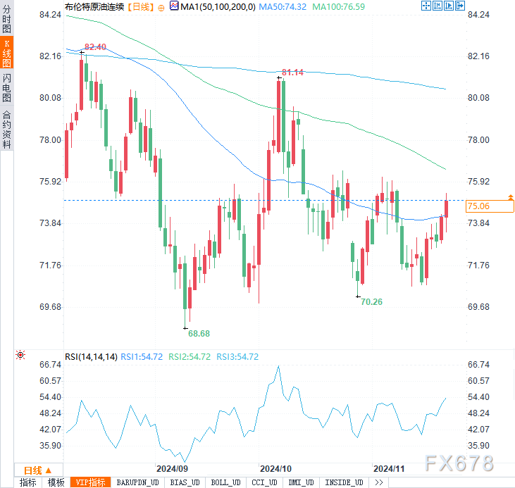 地缘风险燃爆油市！布油WTI双双创两周新高，这波行情稳吗？-第3张图片-特色小吃