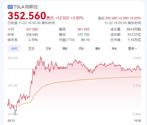 美联储大变数！马斯克财富刷新纪录！比特币、黄金猛攻！-第2张图片-特色小吃