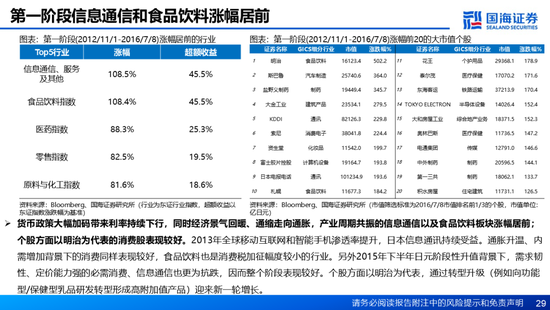 国海证券：A股能演绎2013年以来的日本股市长牛吗？——2013年至今日本宏观和股市复盘-第29张图片-特色小吃