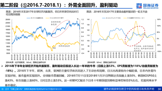 国海证券：A股能演绎2013年以来的日本股市长牛吗？——2013年至今日本宏观和股市复盘-第30张图片-特色小吃