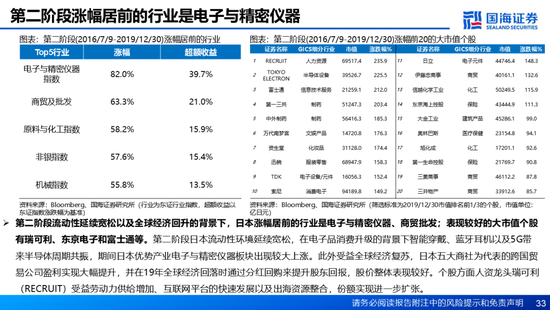 国海证券：A股能演绎2013年以来的日本股市长牛吗？——2013年至今日本宏观和股市复盘-第33张图片-特色小吃