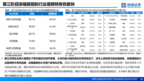 国海证券：A股能演绎2013年以来的日本股市长牛吗？——2013年至今日本宏观和股市复盘-第36张图片-特色小吃