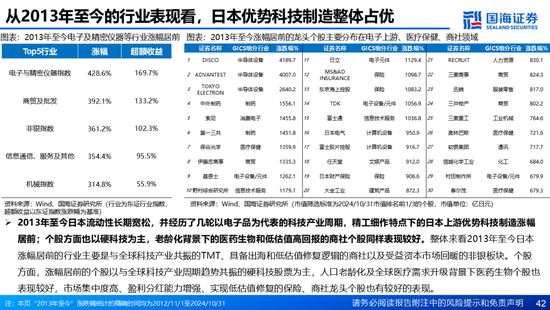 国海证券：A股能演绎2013年以来的日本股市长牛吗？——2013年至今日本宏观和股市复盘-第42张图片-特色小吃