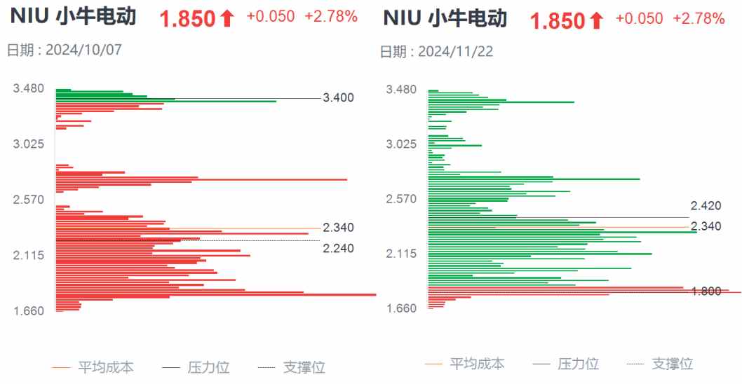 Q3财报利好难阻股价迫近上市新低，小牛电动困境反转何时启动？-第3张图片-特色小吃