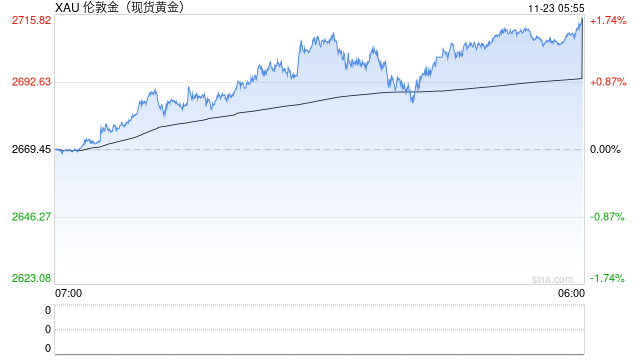 本周金价飙升逾150美元，这波涨势还能持续多久？-第1张图片-特色小吃