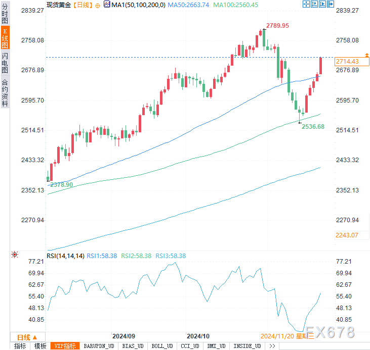 本周金价飙升逾150美元，这波涨势还能持续多久？-第3张图片-特色小吃