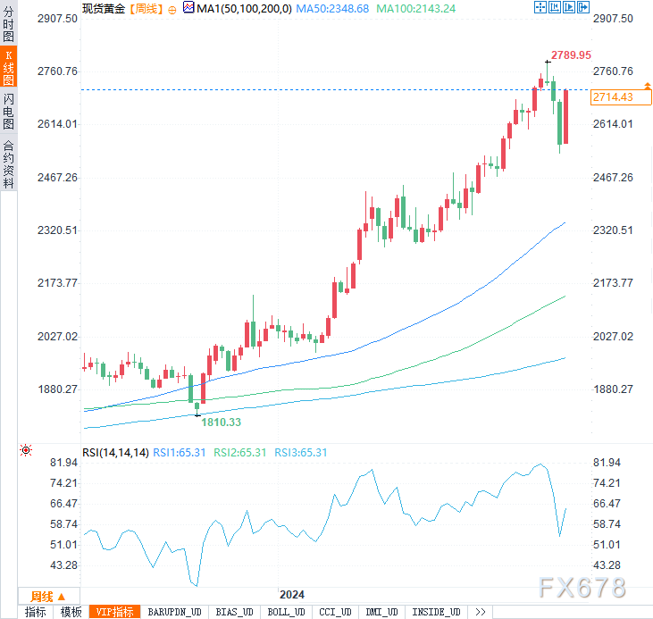 本周金价飙升逾150美元，这波涨势还能持续多久？-第4张图片-特色小吃