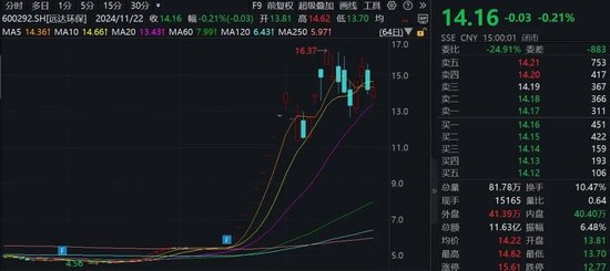 15家公司股价翻倍！重大重组概念股平均涨幅49.5%-第1张图片-特色小吃