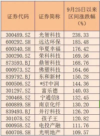 15家公司股价翻倍！重大重组概念股平均涨幅49.5%-第2张图片-特色小吃