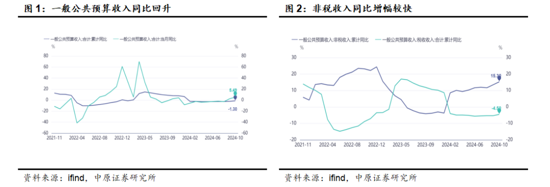 中原策略：财政收入边际改善 市场维持震荡-第1张图片-特色小吃