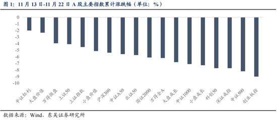 东吴策略：从本轮调整结构看年末策略和行业配置-第2张图片-特色小吃