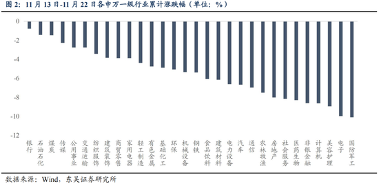 东吴策略：从本轮调整结构看年末策略和行业配置-第3张图片-特色小吃