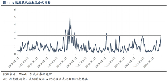 东吴策略：从本轮调整结构看年末策略和行业配置-第5张图片-特色小吃