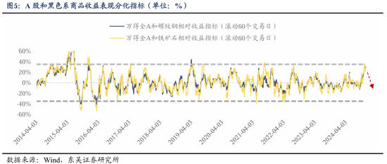 东吴策略：从本轮调整结构看年末策略和行业配置-第6张图片-特色小吃