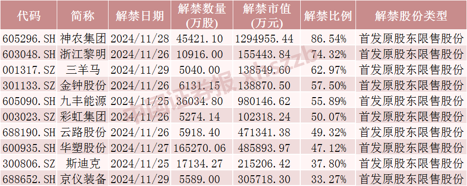 神农集团，下周解禁市值近130亿元-第4张图片-特色小吃