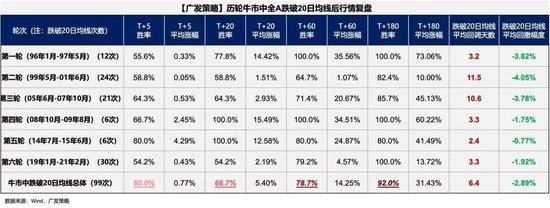 广发策略：6轮牛市99次跌破20日均线后是如何演绎的？-第1张图片-特色小吃