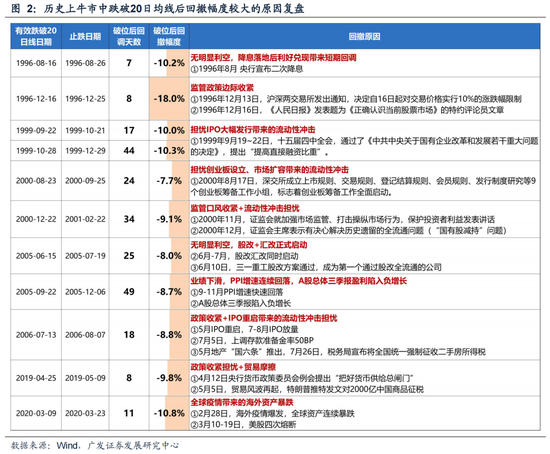 广发策略：6轮牛市99次跌破20日均线后是如何演绎的？-第2张图片-特色小吃