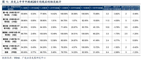 广发策略：6轮牛市99次跌破20日均线后是如何演绎的？-第3张图片-特色小吃