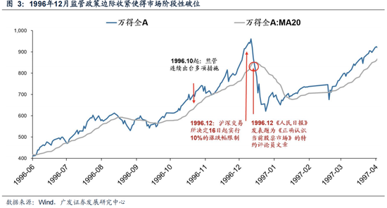 广发策略：6轮牛市99次跌破20日均线后是如何演绎的？-第5张图片-特色小吃