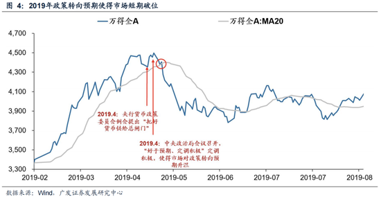 广发策略：6轮牛市99次跌破20日均线后是如何演绎的？-第6张图片-特色小吃