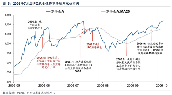 广发策略：6轮牛市99次跌破20日均线后是如何演绎的？-第7张图片-特色小吃