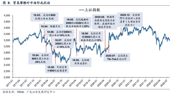 广发策略：6轮牛市99次跌破20日均线后是如何演绎的？-第9张图片-特色小吃