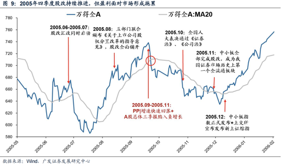 广发策略：6轮牛市99次跌破20日均线后是如何演绎的？-第10张图片-特色小吃